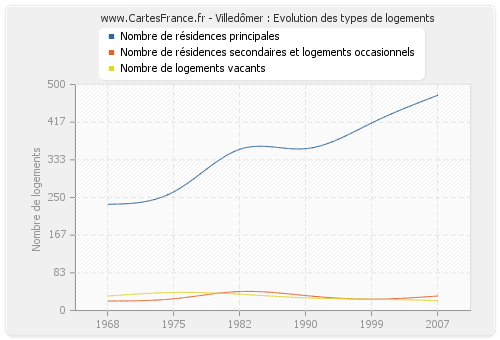 Villedômer : Evolution des types de logements