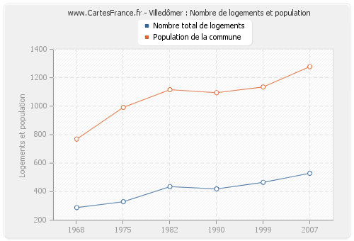 Villedômer : Nombre de logements et population