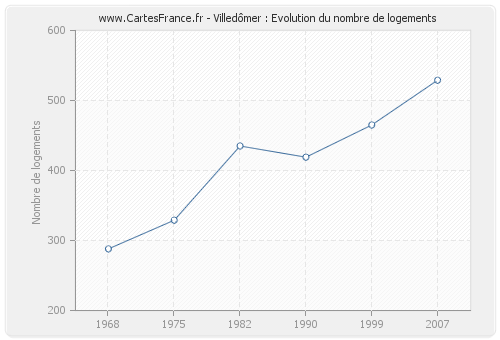 Villedômer : Evolution du nombre de logements