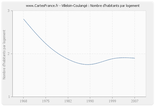 Villeloin-Coulangé : Nombre d'habitants par logement