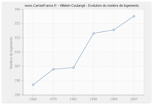 Villeloin-Coulangé : Evolution du nombre de logements