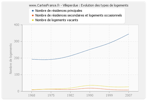 Villeperdue : Evolution des types de logements