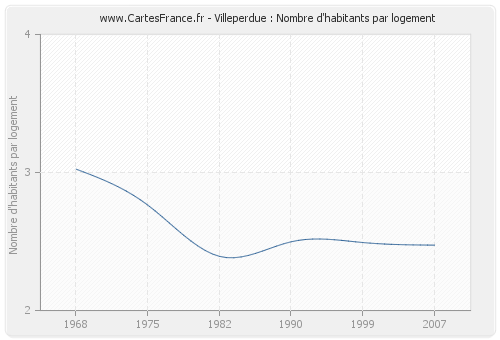 Villeperdue : Nombre d'habitants par logement