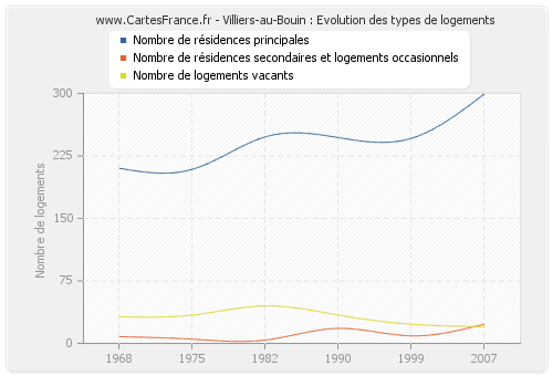 Villiers-au-Bouin : Evolution des types de logements