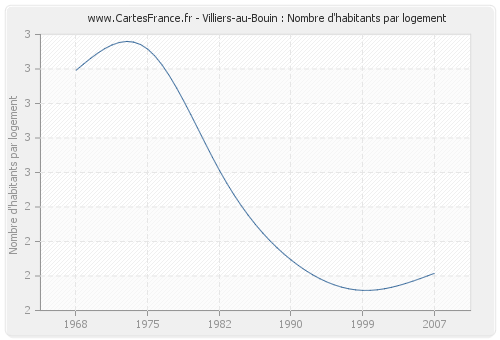 Villiers-au-Bouin : Nombre d'habitants par logement