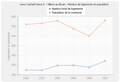 Villiers-au-Bouin : Nombre de logements et population