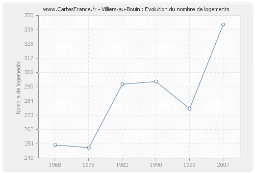 Villiers-au-Bouin : Evolution du nombre de logements