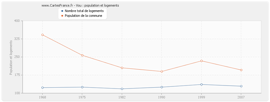 Vou : population et logements