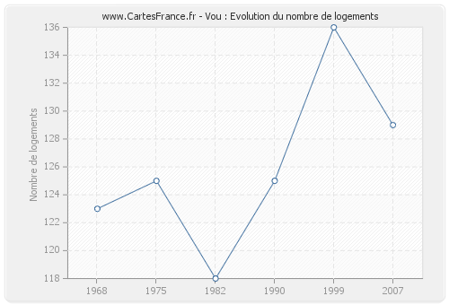 Vou : Evolution du nombre de logements