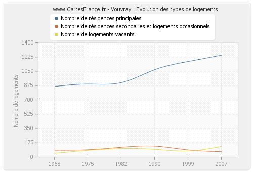 Vouvray : Evolution des types de logements