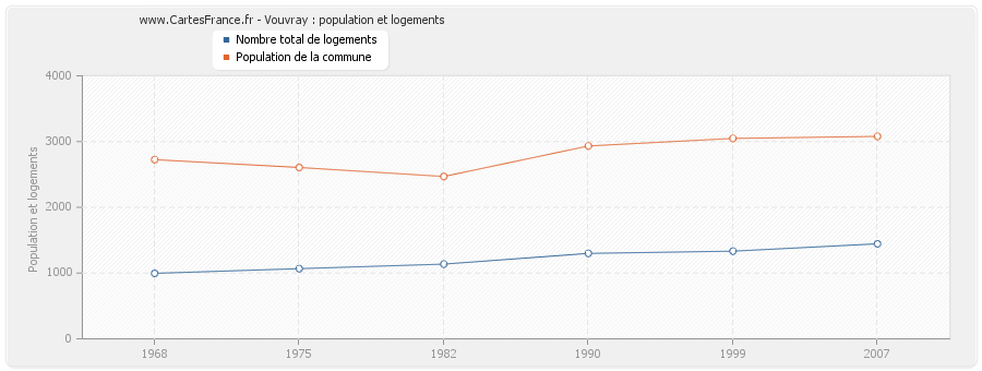 Vouvray : population et logements