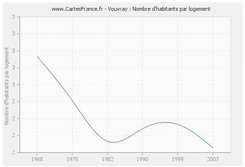 Vouvray : Nombre d'habitants par logement