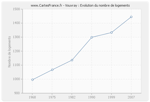 Vouvray : Evolution du nombre de logements