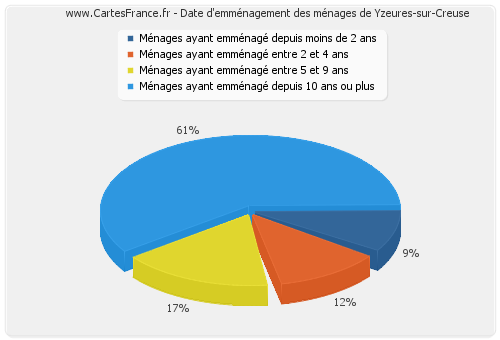Date d'emménagement des ménages de Yzeures-sur-Creuse