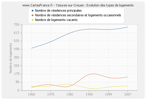 Yzeures-sur-Creuse : Evolution des types de logements