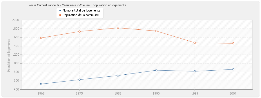 Yzeures-sur-Creuse : population et logements