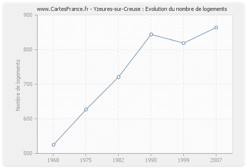 Yzeures-sur-Creuse : Evolution du nombre de logements
