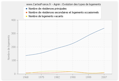 Agnin : Evolution des types de logements