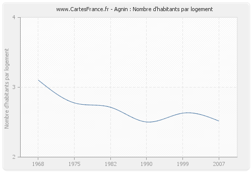 Agnin : Nombre d'habitants par logement