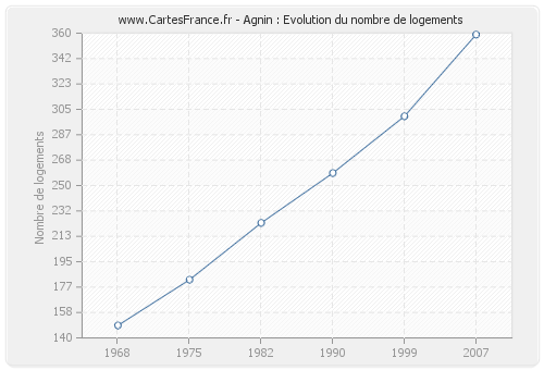 Agnin : Evolution du nombre de logements