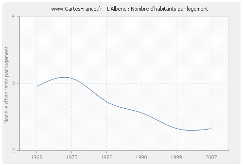 L'Albenc : Nombre d'habitants par logement