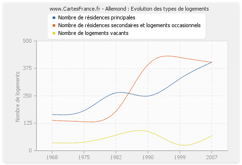 Allemond : Evolution des types de logements