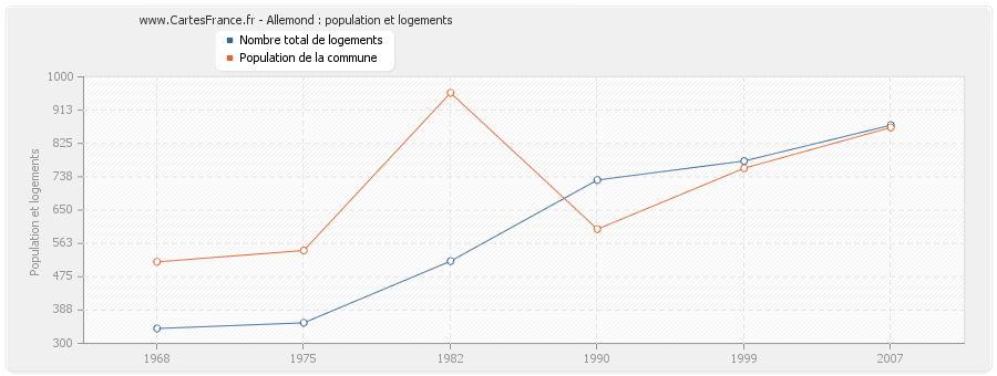 Allemond : population et logements