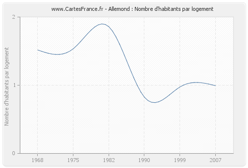 Allemond : Nombre d'habitants par logement