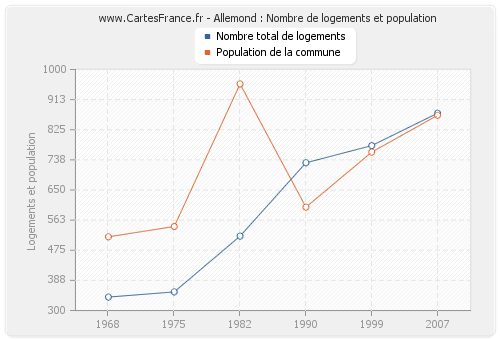 Allemond : Nombre de logements et population