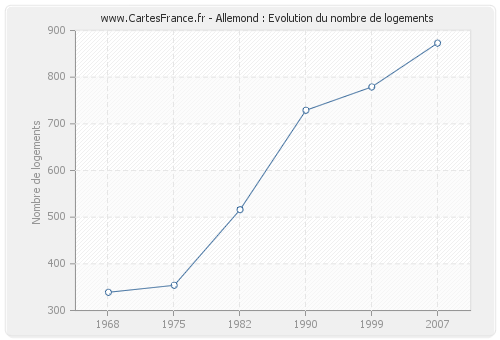 Allemond : Evolution du nombre de logements