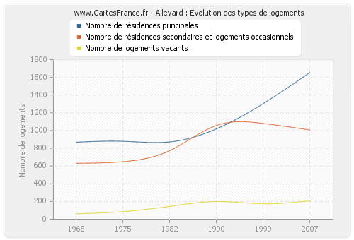 Allevard : Evolution des types de logements