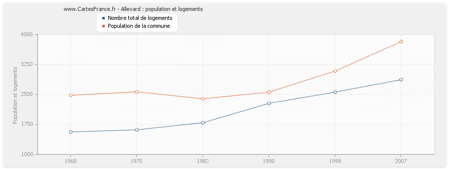 Allevard : population et logements