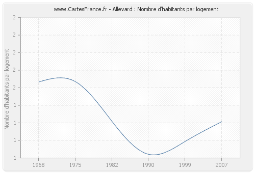 Allevard : Nombre d'habitants par logement