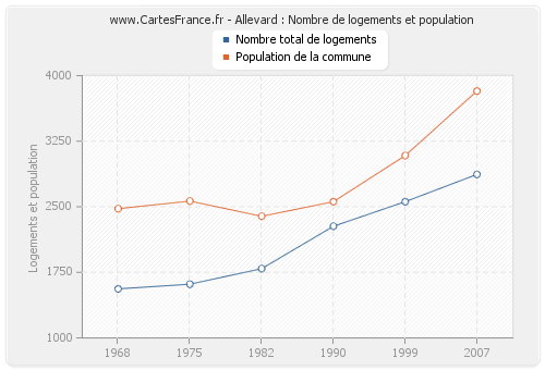 Allevard : Nombre de logements et population