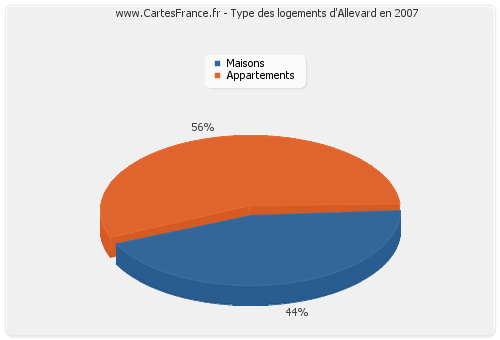 Type des logements d'Allevard en 2007