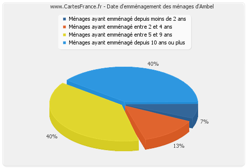 Date d'emménagement des ménages d'Ambel