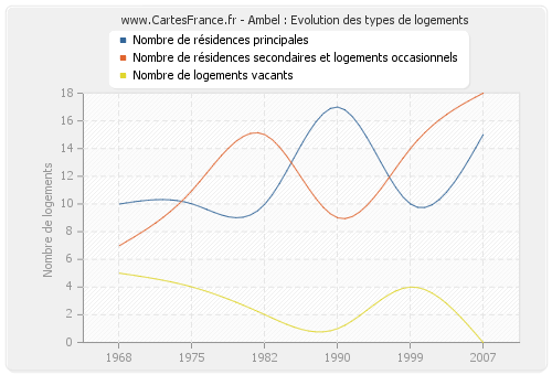 Ambel : Evolution des types de logements