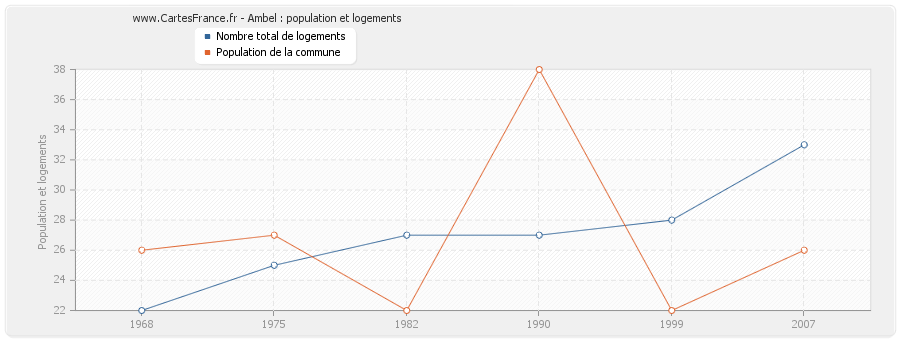 Ambel : population et logements