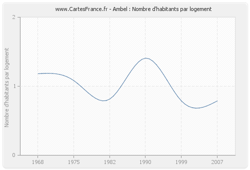 Ambel : Nombre d'habitants par logement