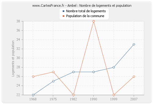 Ambel : Nombre de logements et population