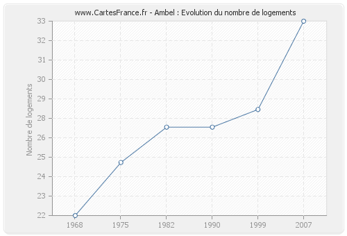 Ambel : Evolution du nombre de logements