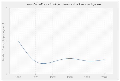 Anjou : Nombre d'habitants par logement