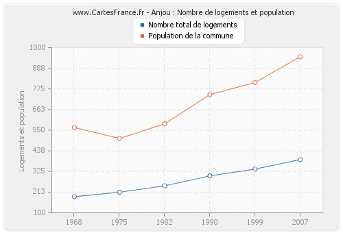 Anjou : Nombre de logements et population