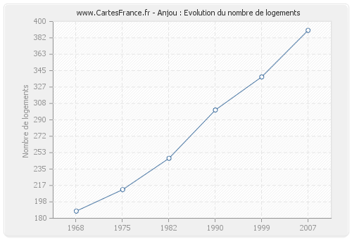 Anjou : Evolution du nombre de logements