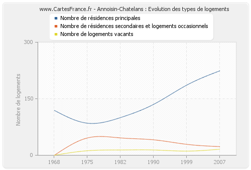 Annoisin-Chatelans : Evolution des types de logements