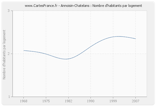 Annoisin-Chatelans : Nombre d'habitants par logement