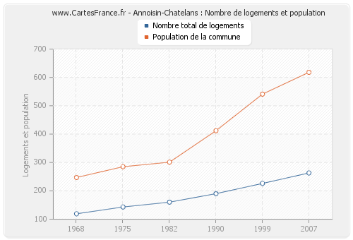 Annoisin-Chatelans : Nombre de logements et population