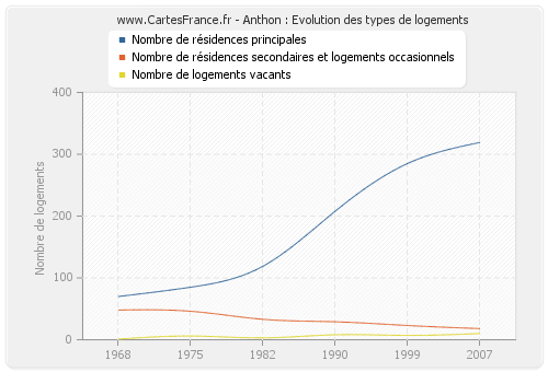 Anthon : Evolution des types de logements