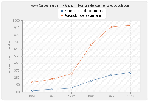 Anthon : Nombre de logements et population