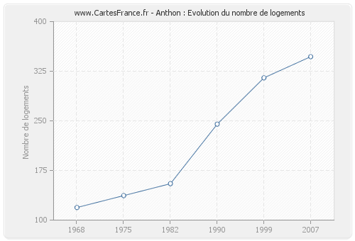 Anthon : Evolution du nombre de logements